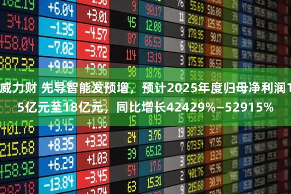 威力财 先导智能发预增，预计2025年度归母净利润15亿元至18亿元，同比增长42429%—52915%